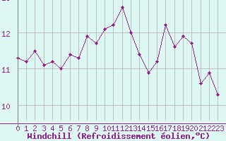 Courbe du refroidissement olien pour Metz (57)