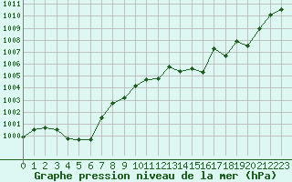 Courbe de la pression atmosphrique pour Romorantin (41)