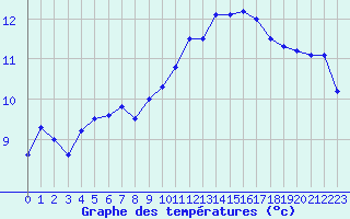 Courbe de tempratures pour Cap Bar (66)