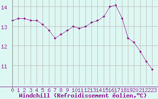 Courbe du refroidissement olien pour Rmering-ls-Puttelange (57)