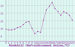 Courbe du refroidissement olien pour Cap Ferret (33)