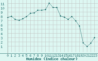 Courbe de l'humidex pour Paray-le-Monial - St-Yan (71)