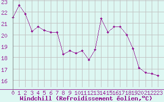 Courbe du refroidissement olien pour Saint-Yrieix-le-Djalat (19)