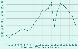 Courbe de l'humidex pour Brigueuil (16)