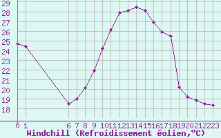 Courbe du refroidissement olien pour Abbeville (80)