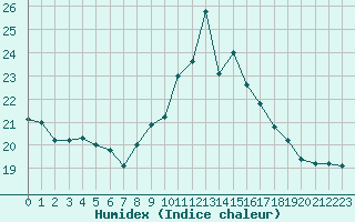 Courbe de l'humidex pour Saint-Nazaire-d'Aude (11)