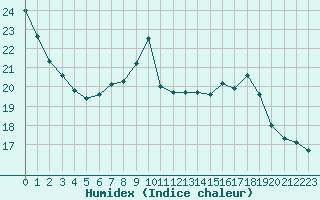 Courbe de l'humidex pour Chambry / Aix-Les-Bains (73)