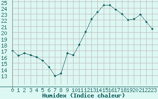 Courbe de l'humidex pour La Baeza (Esp)