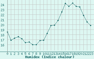 Courbe de l'humidex pour Douzens (11)