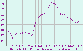 Courbe du refroidissement olien pour Cazaux (33)
