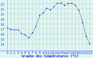 Courbe de tempratures pour Bonnecombe - Les Salces (48)