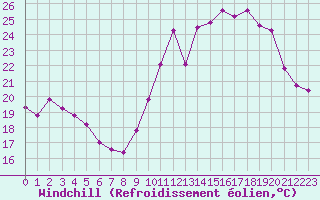 Courbe du refroidissement olien pour Biscarrosse (40)