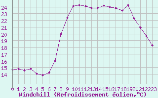 Courbe du refroidissement olien pour Solenzara - Base arienne (2B)