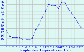 Courbe de tempratures pour Challes-les-Eaux (73)