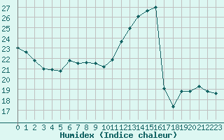 Courbe de l'humidex pour Albi (81)