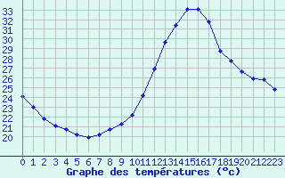 Courbe de tempratures pour Castellbell i el Vilar (Esp)