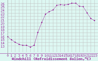 Courbe du refroidissement olien pour Charleville-Mzires (08)