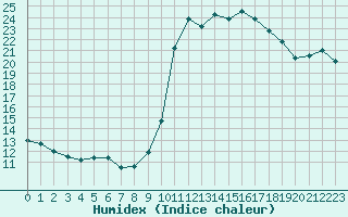 Courbe de l'humidex pour Cannes (06)