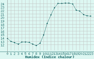 Courbe de l'humidex pour La Rochelle - Le Bout Blanc (17)