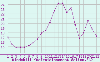 Courbe du refroidissement olien pour Jonzac (17)