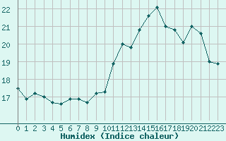 Courbe de l'humidex pour Roujan (34)