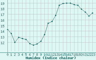 Courbe de l'humidex pour Ble / Mulhouse (68)