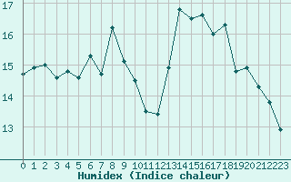 Courbe de l'humidex pour Orlans (45)