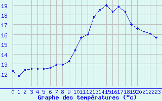 Courbe de tempratures pour Saint-Brieuc (22)