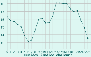 Courbe de l'humidex pour Lyon - Bron (69)