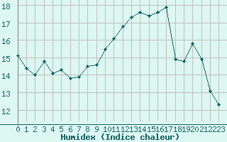 Courbe de l'humidex pour Saint-Etienne (42)