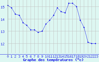 Courbe de tempratures pour Amiens - Dury (80)