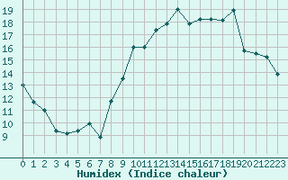 Courbe de l'humidex pour Cap Cpet (83)