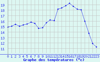 Courbe de tempratures pour Orly (91)