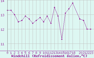 Courbe du refroidissement olien pour Cap de la Hague (50)