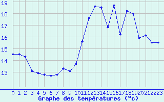 Courbe de tempratures pour La Ville-Dieu-du-Temple Les Cloutiers (82)