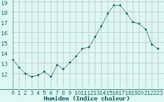 Courbe de l'humidex pour Mont-Aigoual (30)