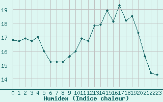 Courbe de l'humidex pour Belfort-Dorans (90)