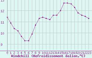 Courbe du refroidissement olien pour Gurande (44)