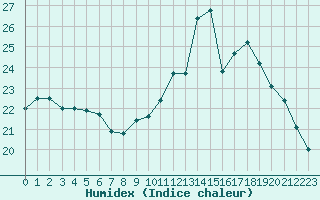 Courbe de l'humidex pour Cerisiers (89)