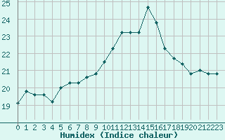 Courbe de l'humidex pour Ouessant (29)