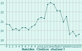 Courbe de l'humidex pour Le Touquet (62)