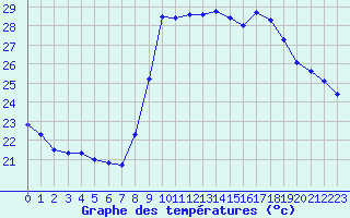 Courbe de tempratures pour Cannes (06)
