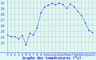 Courbe de tempratures pour Alistro (2B)