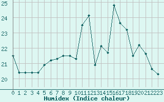 Courbe de l'humidex pour Port-en-Bessin (14)