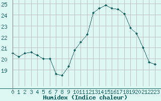 Courbe de l'humidex pour Vannes-Sn (56)