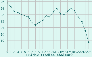 Courbe de l'humidex pour Le Bourget (93)