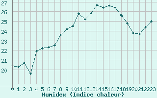 Courbe de l'humidex pour Vannes-Sn (56)