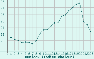 Courbe de l'humidex pour Paris - Montsouris (75)