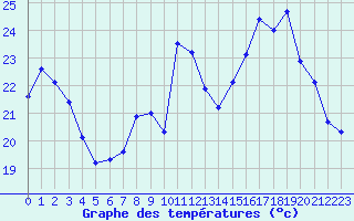 Courbe de tempratures pour Nancy - Ochey (54)