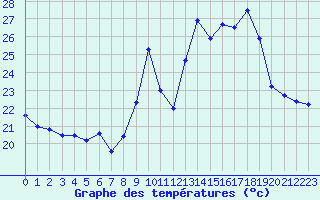 Courbe de tempratures pour Porquerolles (83)
